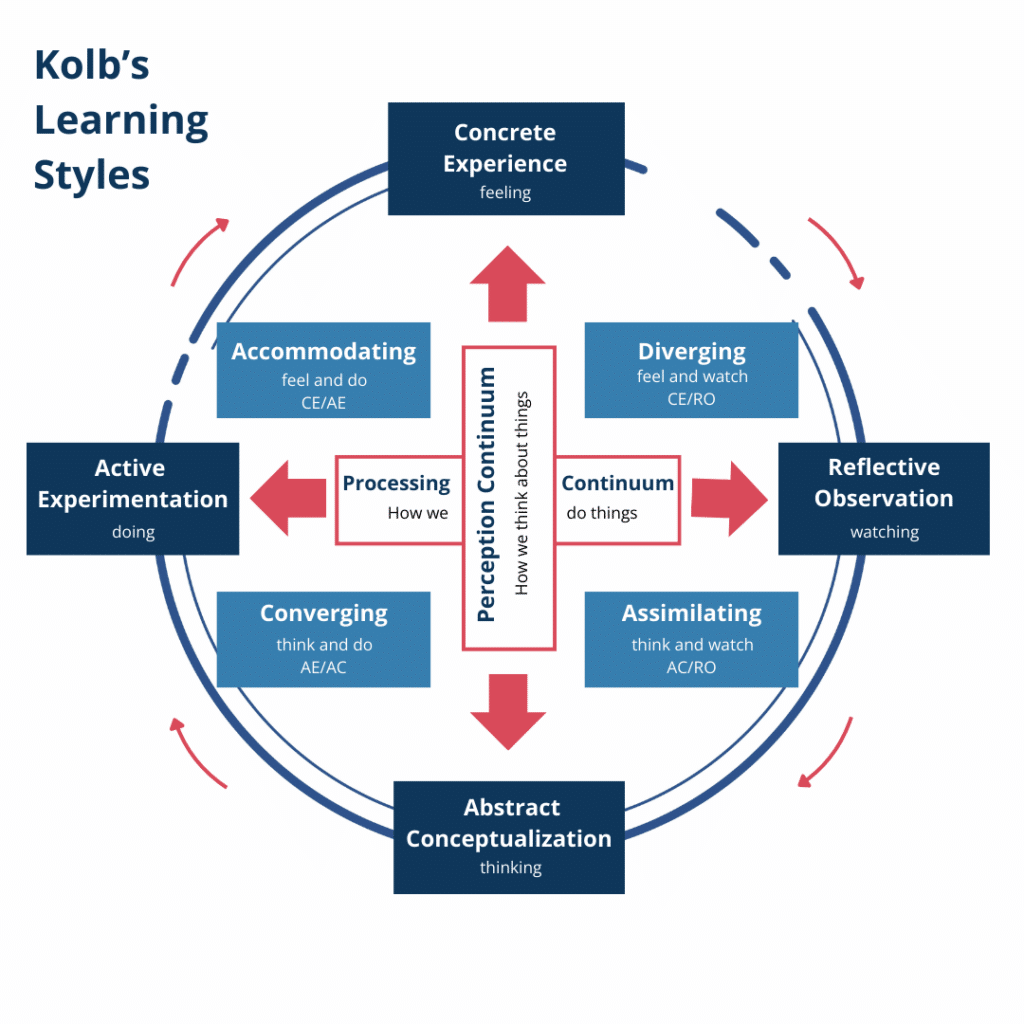 Kolbs Learning Styles