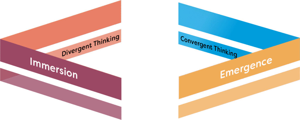 immersion emergence divergent thinking convergent thinking